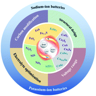 Graphical abstract: Recent advances in ferromagnetic metal sulfides and selenides as anodes for sodium- and potassium-ion batteries