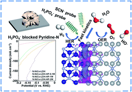 Graphical abstract: Design of Ni3N/Co2N heterojunctions for boosting electrocatalytic alkaline overall water splitting