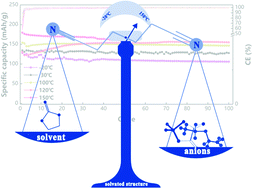 Graphical abstract: From −20 °C to 150 °C: a lithium secondary battery with a wide temperature window obtained via manipulated competitive decomposition in electrolyte solution