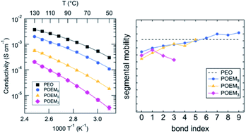 Graphical abstract: Role of solvation site segmental dynamics on ion transport in ethylene-oxide based side-chain polymer electrolytes