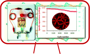 Graphical abstract: High specific capacitance of a 3D-metal–organic framework-confined growth in CoMn2O4 nanostars as advanced supercapacitor electrode materials