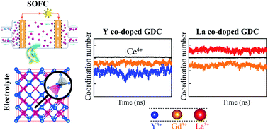 Graphical abstract: Oxygen ion transport in doped ceria: effect of vacancy trapping