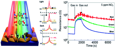 Graphical abstract: Substantially improved room temperature NO2 sensing in 2-dimensional SnS2 nanoflowers enabled by visible light illumination