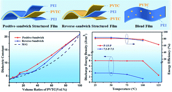 Graphical abstract: Enhanced performance of all-organic sandwich structured dielectrics with linear dielectric and ferroelectric polymers