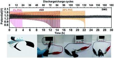 Graphical abstract: Metal-free surface-microporous graphene electrocatalysts from CO2 for rechargeable all-solid-state zinc–air batteries