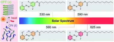 Graphical abstract: Sunlight-activated phase change materials for controlled heat storage and triggered release