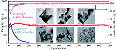 Graphical abstract: A CoSe–C@C core–shell structure with stable potassium storage performance realized by an effective solid electrolyte interphase layer