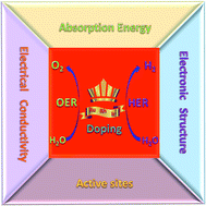 Graphical abstract: Advances in noble metal (Ru, Rh, and Ir) doping for boosting water splitting electrocatalysis