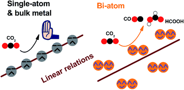 Graphical abstract: Understanding trends in the activity and selectivity of bi-atom catalysts for the electrochemical reduction of carbon dioxide