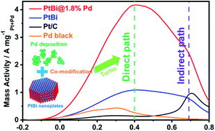 Graphical abstract: Trace Pd modified intermetallic PtBi nanoplates towards efficient formic acid electrocatalysis