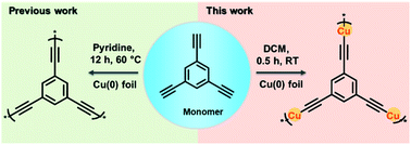 Graphical abstract: Solvent-mediated engineering of copper-metalated acetylenic polymer scaffolds with enhanced photoelectrochemical performance