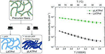 Graphical abstract: Effect of pressure on the properties of a NASICON Li1.3Al0.3Ti1.7(PO4)3 nanofiber solid electrolyte