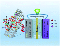 Graphical abstract: Hollow cobalt phosphate microspheres for sustainable electrochemical ammonia production through rechargeable Zn–N2 batteries