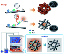 Graphical abstract: Highly stable titanium–manganese single flow batteries for stationary energy storage