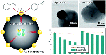 Graphical abstract: In Situ exsolved Au nanoparticles from perovskite oxide for efficient epoxidation of styrene
