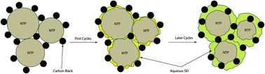 Graphical abstract: Understanding and mitigation of NaTi2(PO4)3 degradation in aqueous Na-ion batteries