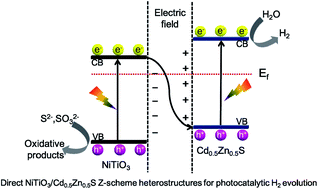 Graphical abstract: All-solid-state direct Z-scheme NiTiO3/Cd0.5Zn0.5S heterostructures for photocatalytic hydrogen evolution with visible light