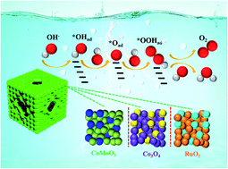 Graphical abstract: Interfacial electronic structure modulation enables CoMoOx/CoOx/RuOx to boost advanced oxygen evolution electrocatalysis