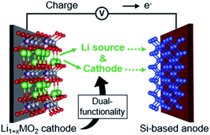 Graphical abstract: Dual functionality of over-lithiated NMC for high energy silicon-based lithium-ion batteries