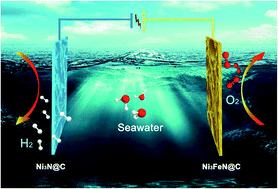 Graphical abstract: NixFeyN@C microsheet arrays on Ni foam as an efficient and durable electrocatalyst for electrolytic splitting of alkaline seawater