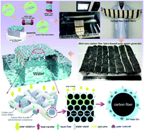 Graphical abstract: An all-in-one and scalable carbon fibre-based evaporator by using the weaving craft for high-efficiency and stable solar desalination