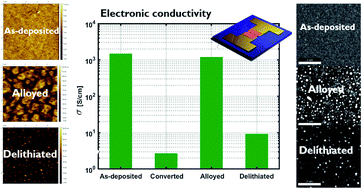 Graphical abstract: In-depth study of structural, morphological and electronic changes during conversion and alloying of ITO