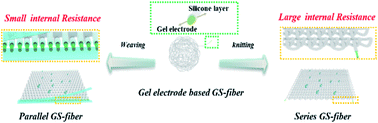 Graphical abstract: Series to parallel structure of electrode fiber: an effective method to remarkably reduce inner resistance of triboelectric nanogenerator textiles