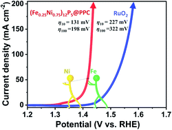 Graphical abstract: In situ transformation of Fe-doped Ni12P5 into low-crystallized NiFe2O4 with high-spin Fe4+ for efficient electrocatalytic water oxidation