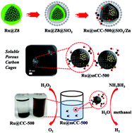 Graphical abstract: Soluble porous carbon cage-encapsulated highly active metal nanoparticle catalysts