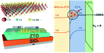 Graphical abstract: High-performance solution-processed Ti3C2Tx MXene doped ZnSnO thin-film transistors via the formation of a two-dimensional electron gas