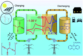 Graphical abstract: Two-electron-active tetracyanoethylene for nonaqueous redox flow batteries