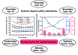 Graphical abstract: Eutectic doped Li4SiO4 adsorbents using the optimal dopants for highly efficient CO2 removal