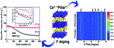 Graphical abstract: Mitigating the P2–O2 transition and Na+/vacancy ordering in Na2/3Ni1/3Mn2/3O2 by anion/cation dual-doping for fast and stable Na+ insertion/extraction