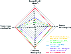 Graphical abstract: Superior energy-storage performance in 0.85Bi0.5Na0.5TiO3–0.15NaNbO3 lead-free ferroelectric ceramics via composition and microstructure engineering