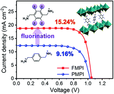 Graphical abstract: Enhancing the efficiency and stability of two-dimensional Dion–Jacobson perovskite solar cells using a fluorinated diammonium spacer