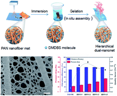 Graphical abstract: Hierarchical dual-nanonet of polymer nanofibers and supramolecular nanofibrils for air filtration with a high filtration efficiency, low air resistance and high moisture permeation