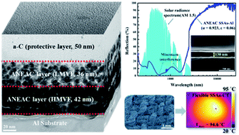 Graphical abstract: Self-encapsulating Ag nanospheres in amorphous carbon: a novel ultrathin selective absorber for flexible solar-thermal conversion