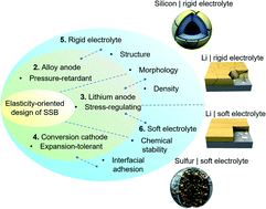 Graphical abstract: Elasticity-oriented design of solid-state batteries: challenges and perspectives