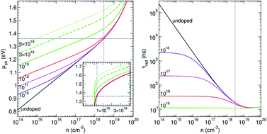 Graphical abstract: Fundamentals of tin iodide perovskites: a promising route to highly efficient, lead-free solar cells