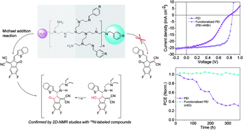 Graphical abstract: Organic cathode interfacial materials for non-fullerene organic solar cells