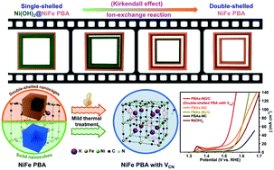 Graphical abstract: Thermally activated carbon–nitrogen vacancies in double-shelled NiFe Prussian blue analogue nanocages for enhanced electrocatalytic oxygen evolution