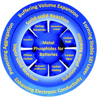 Graphical abstract: Progress and perspective of metal phosphide/carbon heterostructure anodes for rechargeable ion batteries