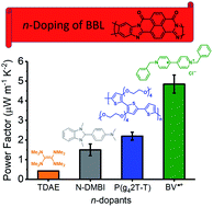 Graphical abstract: High-performance & thermally stable n-type polymer thermoelectrics based on a benzyl viologen radical cation-doped ladder-type conjugated polymer