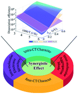 Graphical abstract: Synergistic effect of incorporating intra- and inter-molecular charge transfer in nonfullerene acceptor molecules for highly-efficient organic solar cells