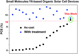 Graphical abstract: Achieving 10% efficiency in non-fullerene all-small-molecule organic solar cells without extra treatments