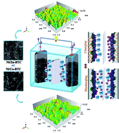 Graphical abstract: Construction of highly efficient new binder-free bimetallic metal–organic framework symmetric supercapacitors: considering surface statistical and morphological analyses