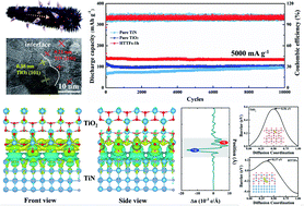 Graphical abstract: Structure-induced partial phase transformation endows hollow TiO2/TiN heterostructure fibers stacked with nanosheet arrays with extraordinary sodium storage performance