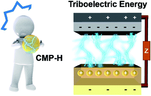 Graphical abstract: Triboelectric energy harvesting using conjugated microporous polymer nanoparticles in polyurethane films