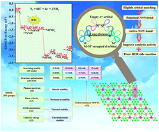 Graphical abstract: Elongated heterometal double-sites promote nitrogen reduction on two-dimensional MM′B7 monolayers