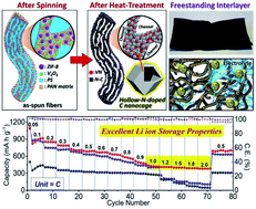 Graphical abstract: Freestanding interlayers for Li–S batteries: design and synthesis of hierarchically porous N-doped C nanofibers comprising vanadium nitride quantum dots and MOF-derived hollow N-doped C nanocages